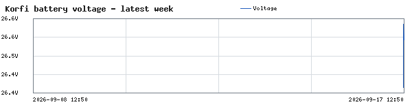 Graph of KORFI VOLTAGE on localhost ( voltage )